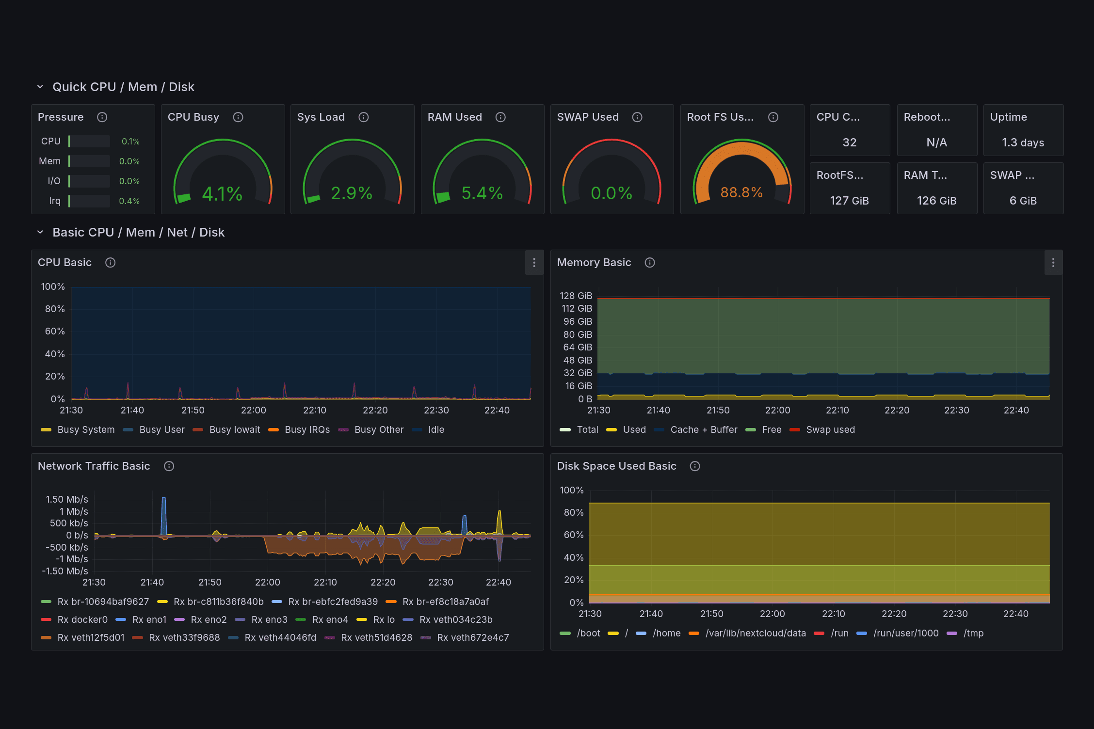 A display of several server monitoring graphs